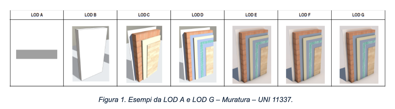 LOD e LOIN: guida all'evoluzione della normativa BIM