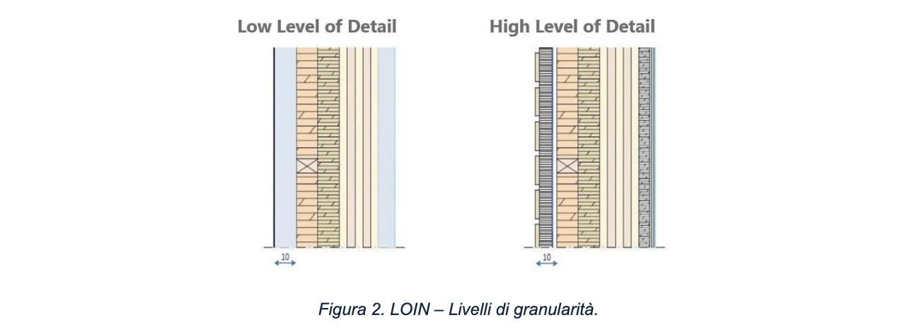 LOD e LOIN: guida all'evoluzione della normativa BIM
