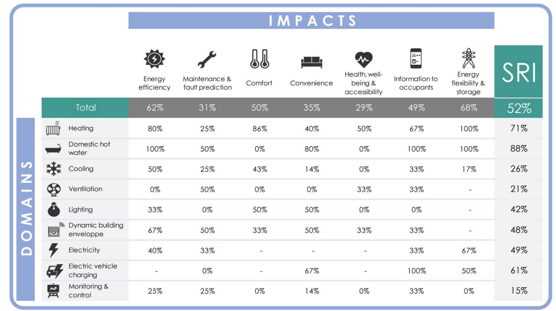 valutazione e criteri dello Smart Readiness Indicator