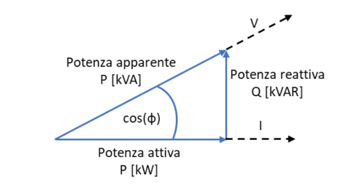 Rifasamento industriale: rappresentazione potenze