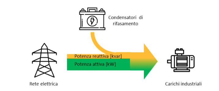 Condensatori per rifasamento
