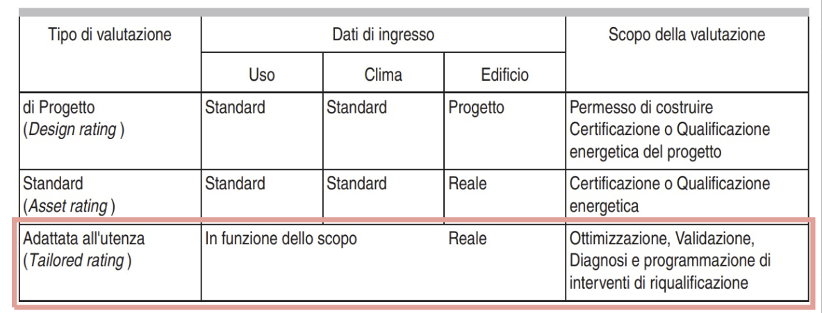 Diagnosi energetica: diagnosi Tailored (A3)