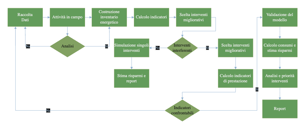 Diagnosi energetica: metodo Enertech Solution