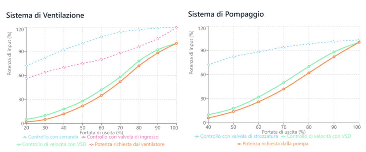 differenza di efficienza tra motore elettrico tradizionale e motore elettrico con inverter