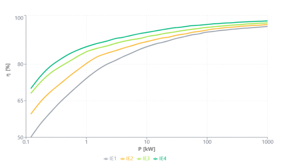 rendimenti motori elettrici con inverter