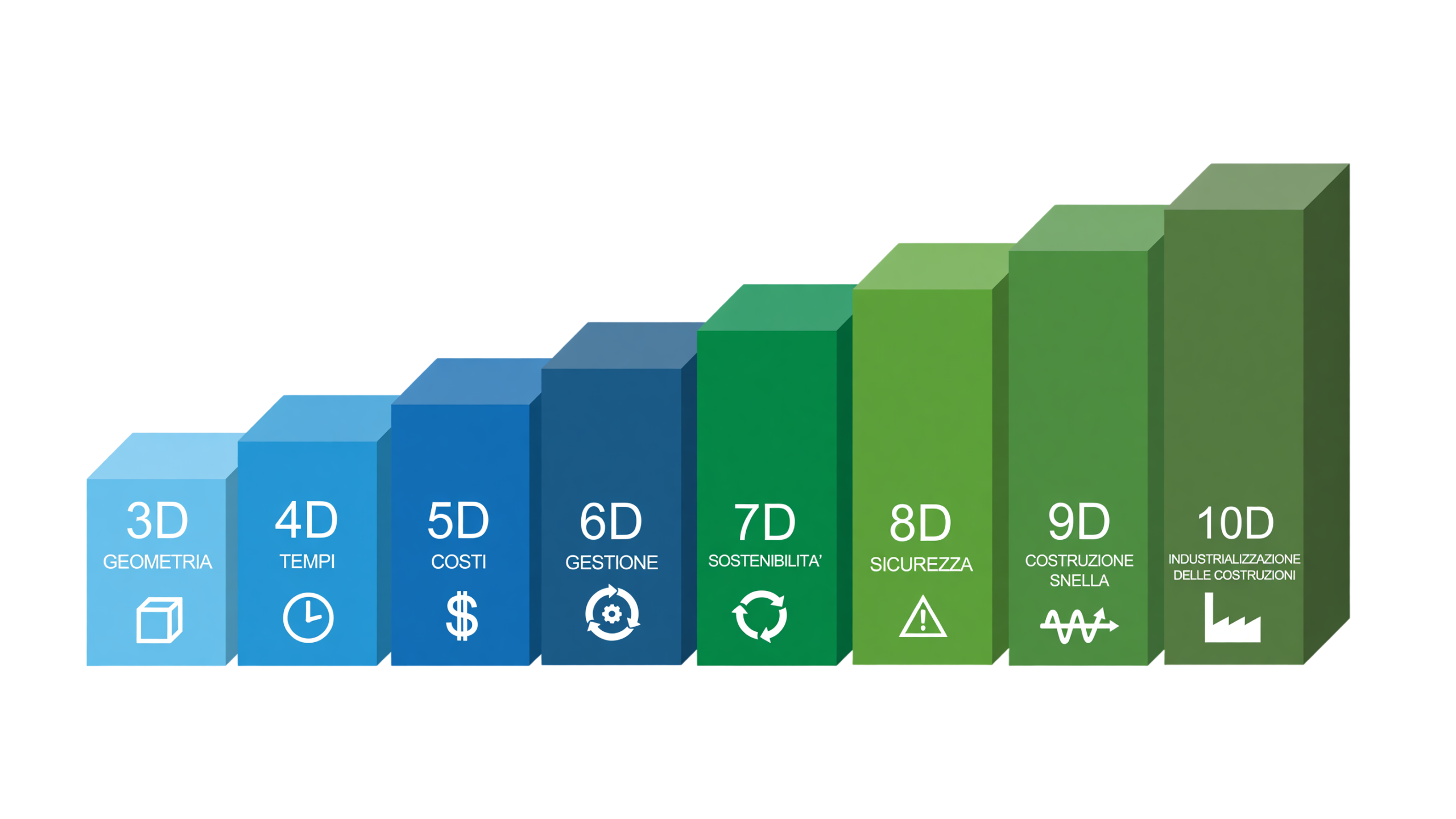 7 + 3 dimensioni del BIM