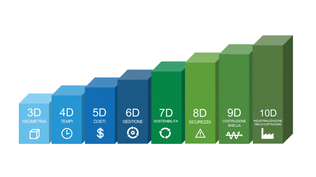 7 + 3 dimensioni del BIM
