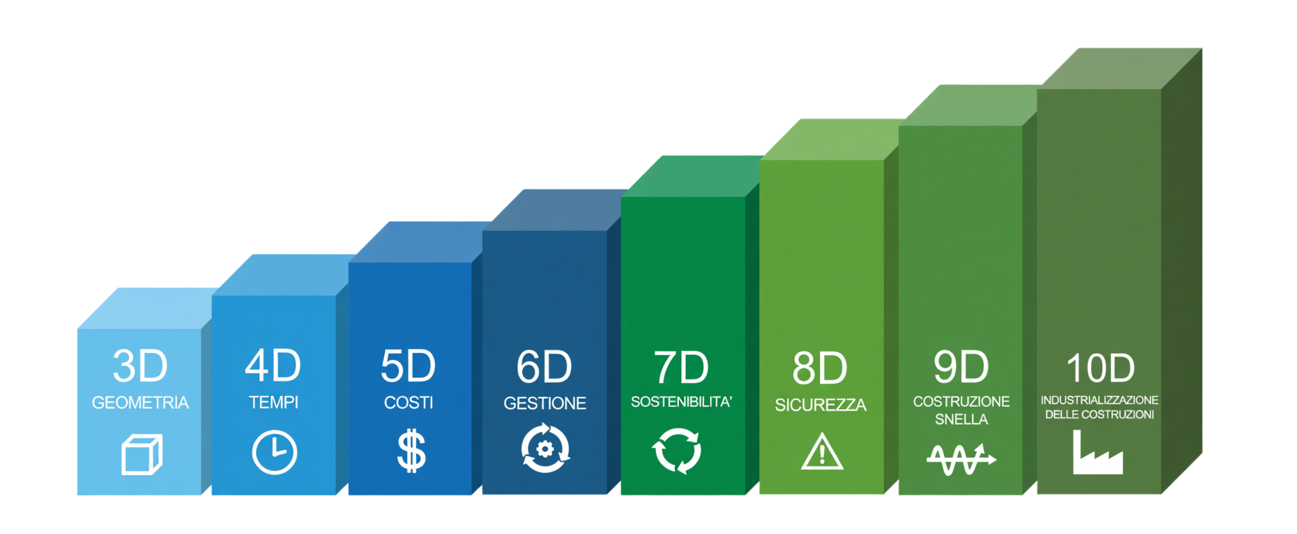 7 + 3 dimensioni del BIM