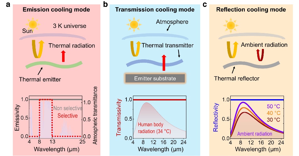 3 tipologie di raffrescamento radiativo passivo diurno